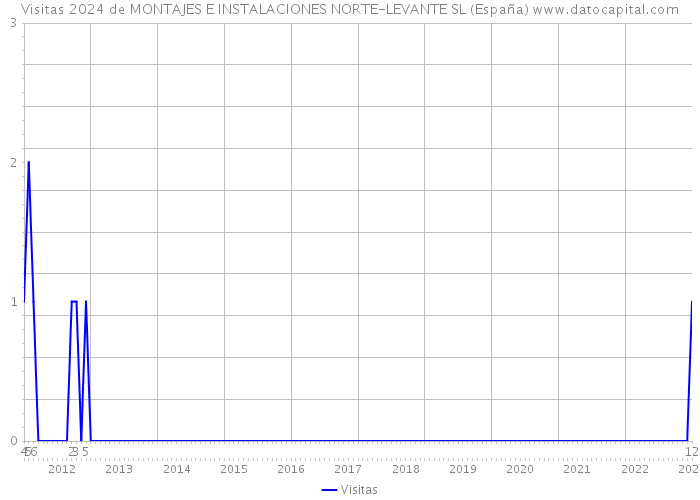 Visitas 2024 de MONTAJES E INSTALACIONES NORTE-LEVANTE SL (España) 