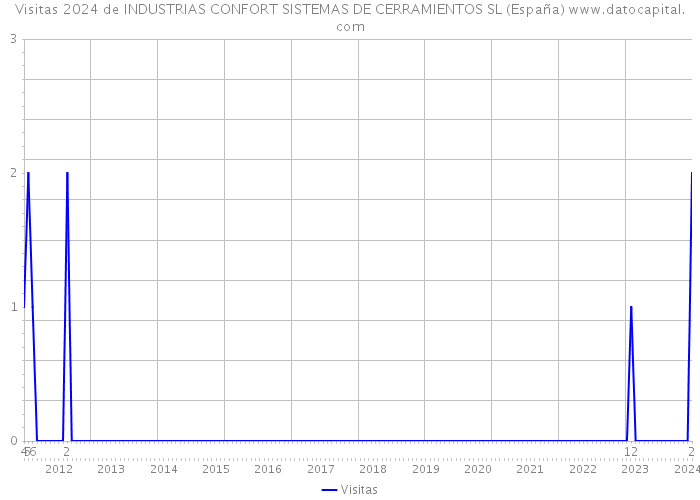 Visitas 2024 de INDUSTRIAS CONFORT SISTEMAS DE CERRAMIENTOS SL (España) 