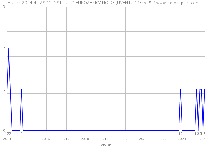 Visitas 2024 de ASOC INSTITUTO EUROAFRICANO DE JUVENTUD (España) 