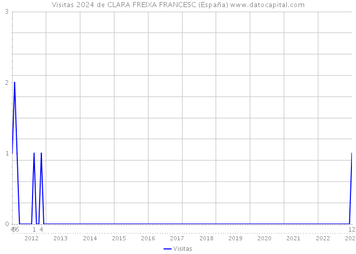 Visitas 2024 de CLARA FREIXA FRANCESC (España) 