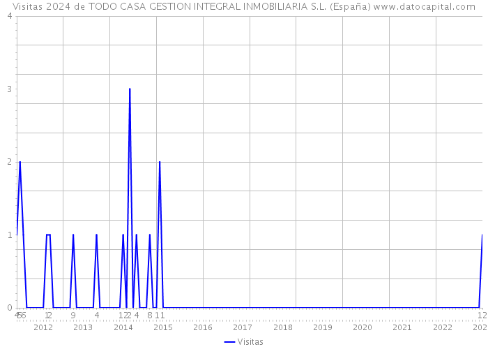Visitas 2024 de TODO CASA GESTION INTEGRAL INMOBILIARIA S.L. (España) 