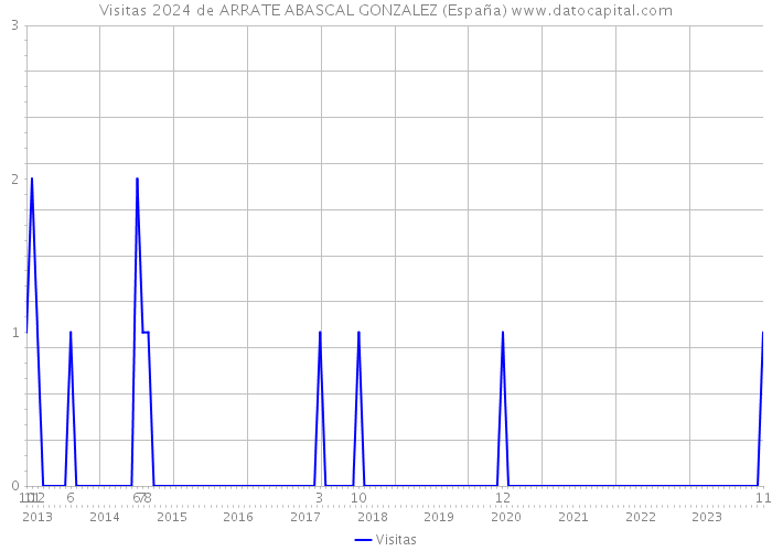 Visitas 2024 de ARRATE ABASCAL GONZALEZ (España) 