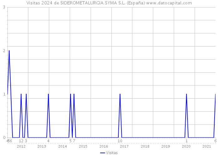 Visitas 2024 de SIDEROMETALURGIA SYMA S.L. (España) 