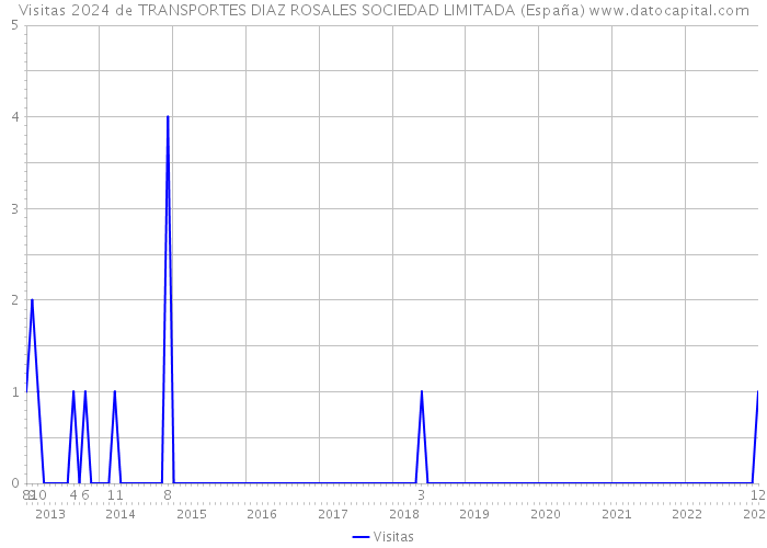 Visitas 2024 de TRANSPORTES DIAZ ROSALES SOCIEDAD LIMITADA (España) 