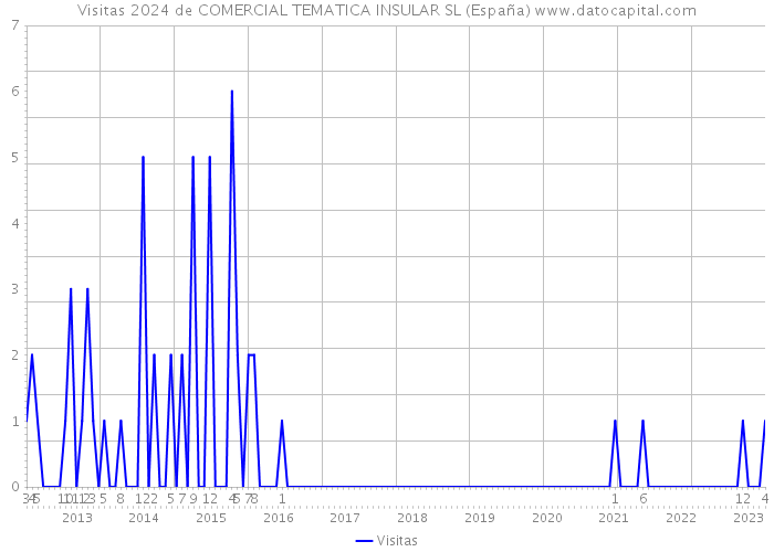 Visitas 2024 de COMERCIAL TEMATICA INSULAR SL (España) 