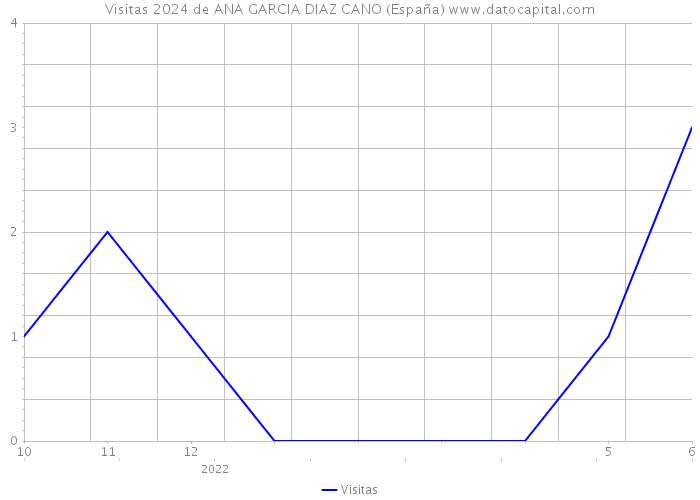 Visitas 2024 de ANA GARCIA DIAZ CANO (España) 