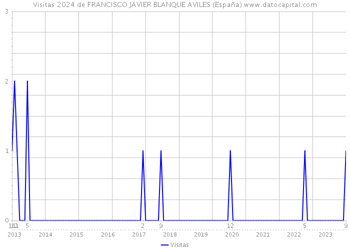 Visitas 2024 de FRANCISCO JAVIER BLANQUE AVILES (España) 