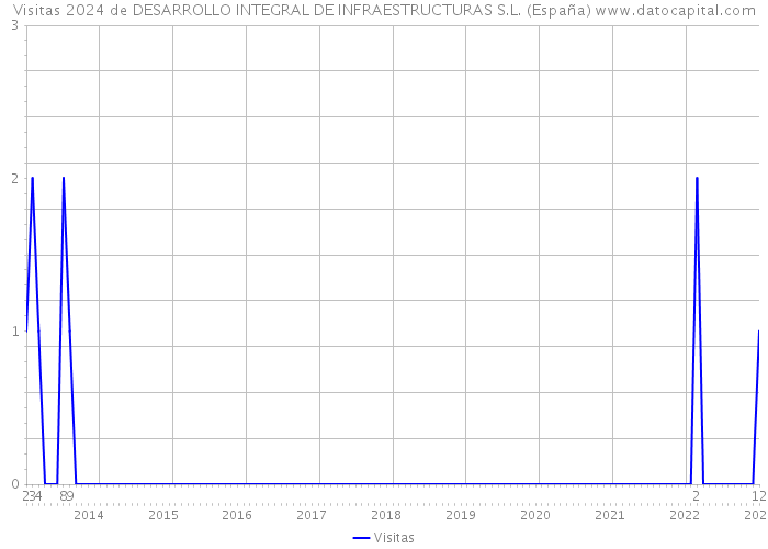 Visitas 2024 de DESARROLLO INTEGRAL DE INFRAESTRUCTURAS S.L. (España) 