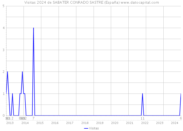 Visitas 2024 de SABATER CONRADO SASTRE (España) 