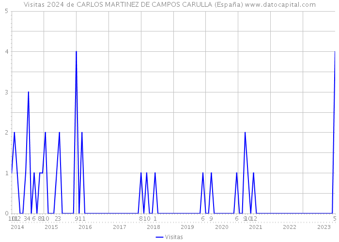 Visitas 2024 de CARLOS MARTINEZ DE CAMPOS CARULLA (España) 
