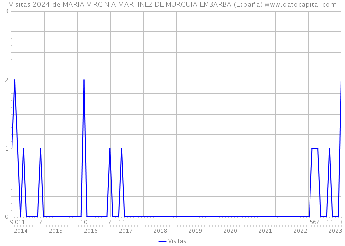 Visitas 2024 de MARIA VIRGINIA MARTINEZ DE MURGUIA EMBARBA (España) 