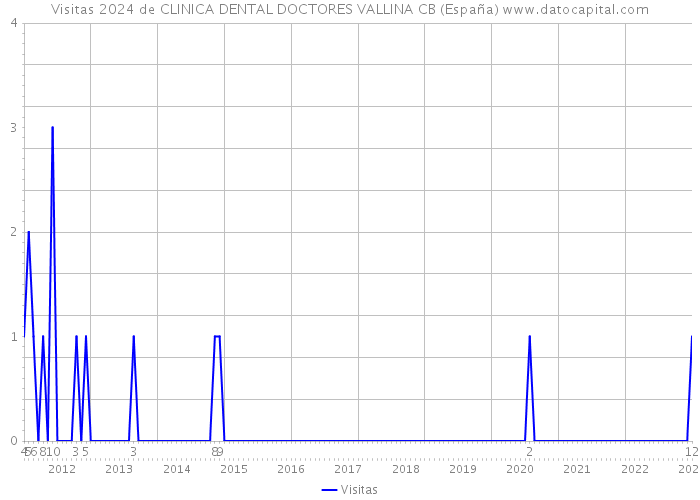Visitas 2024 de CLINICA DENTAL DOCTORES VALLINA CB (España) 