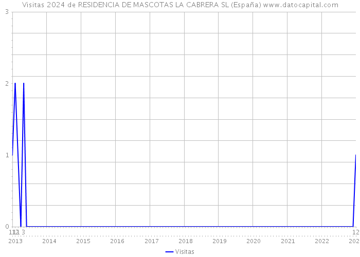 Visitas 2024 de RESIDENCIA DE MASCOTAS LA CABRERA SL (España) 