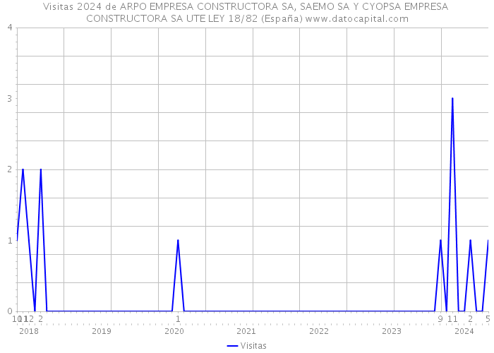 Visitas 2024 de ARPO EMPRESA CONSTRUCTORA SA, SAEMO SA Y CYOPSA EMPRESA CONSTRUCTORA SA UTE LEY 18/82 (España) 