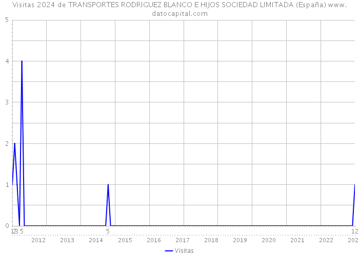 Visitas 2024 de TRANSPORTES RODRIGUEZ BLANCO E HIJOS SOCIEDAD LIMITADA (España) 