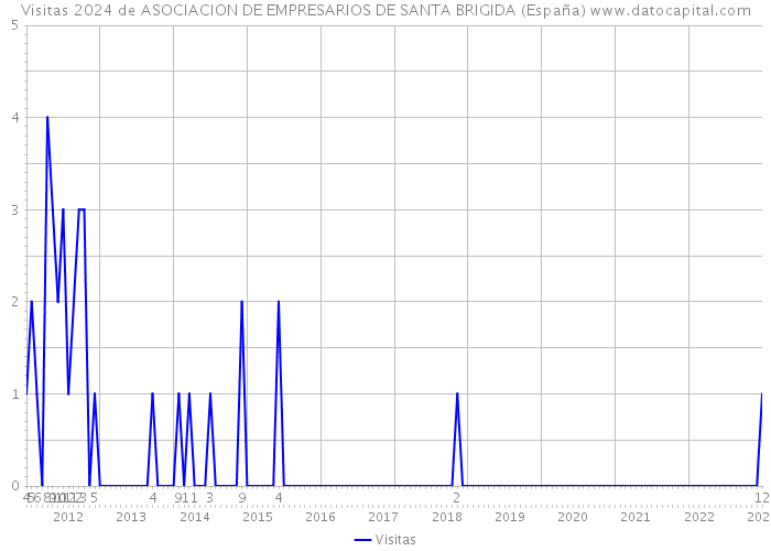 Visitas 2024 de ASOCIACION DE EMPRESARIOS DE SANTA BRIGIDA (España) 