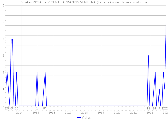 Visitas 2024 de VICENTE ARRANDIS VENTURA (España) 