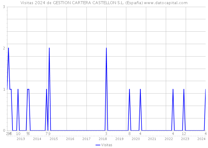 Visitas 2024 de GESTION CARTERA CASTELLON S.L. (España) 
