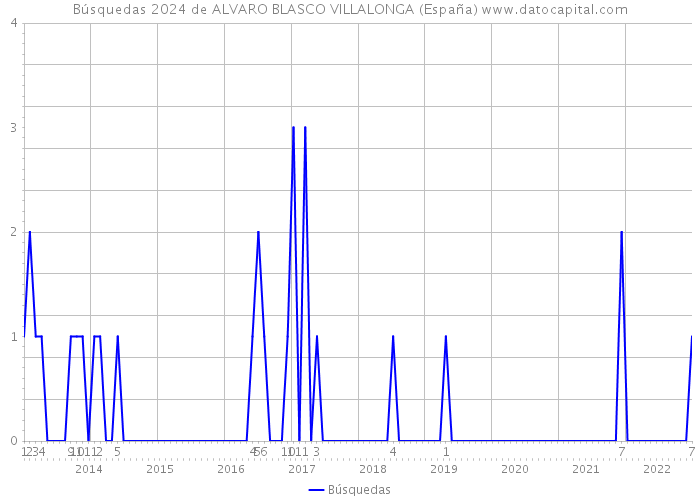 Búsquedas 2024 de ALVARO BLASCO VILLALONGA (España) 