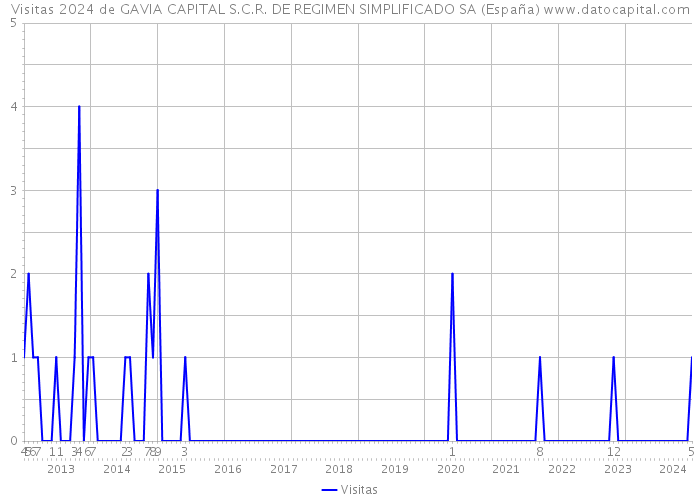 Visitas 2024 de GAVIA CAPITAL S.C.R. DE REGIMEN SIMPLIFICADO SA (España) 