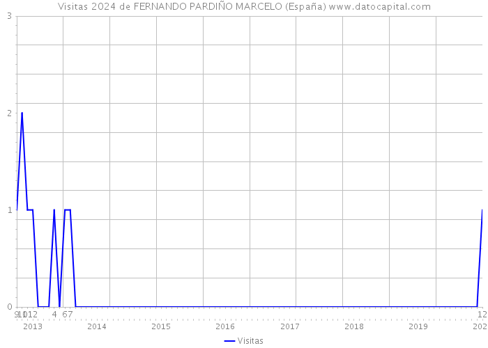 Visitas 2024 de FERNANDO PARDIÑO MARCELO (España) 