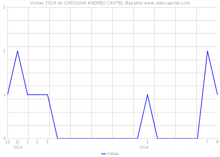 Visitas 2024 de CAROLINA ANDREU CASTEL (España) 