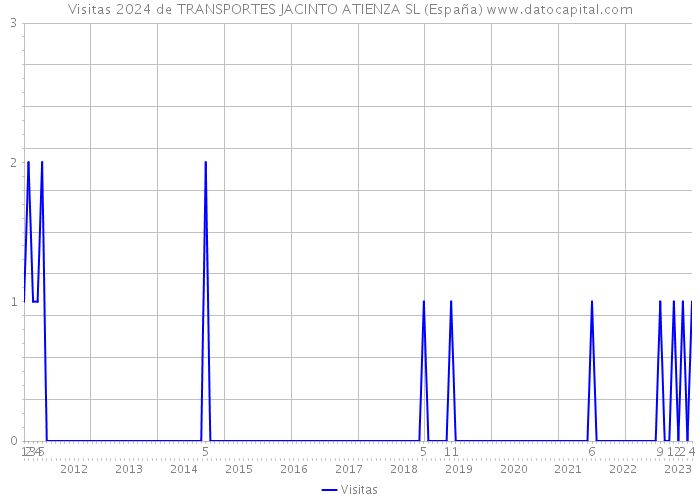 Visitas 2024 de TRANSPORTES JACINTO ATIENZA SL (España) 