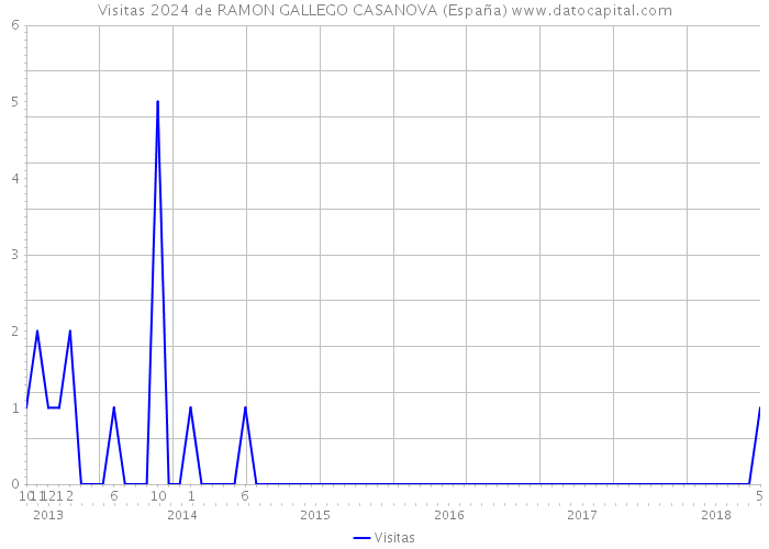 Visitas 2024 de RAMON GALLEGO CASANOVA (España) 