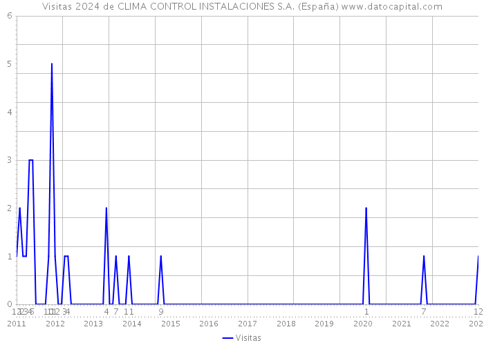 Visitas 2024 de CLIMA CONTROL INSTALACIONES S.A. (España) 
