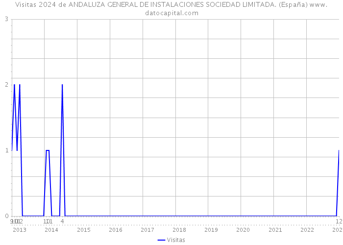 Visitas 2024 de ANDALUZA GENERAL DE INSTALACIONES SOCIEDAD LIMITADA. (España) 