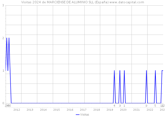Visitas 2024 de MARCIENSE DE ALUMINIO SLL (España) 