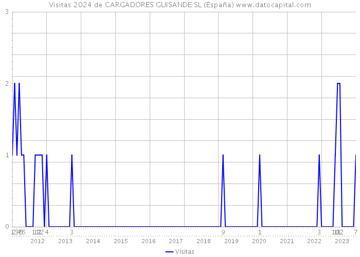 Visitas 2024 de CARGADORES GUISANDE SL (España) 