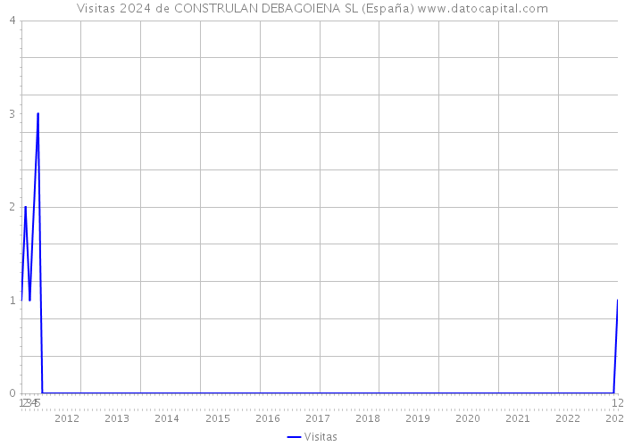 Visitas 2024 de CONSTRULAN DEBAGOIENA SL (España) 