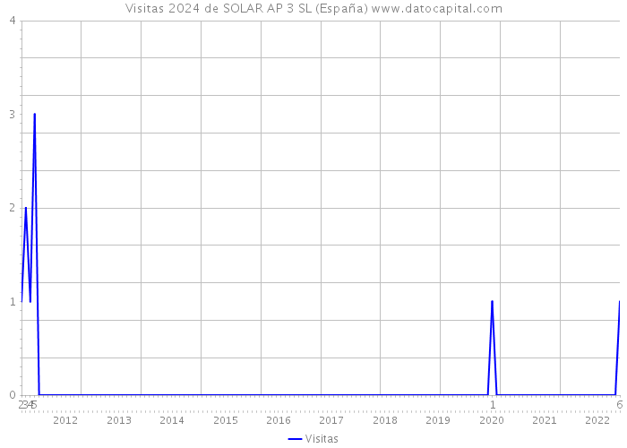 Visitas 2024 de SOLAR AP 3 SL (España) 