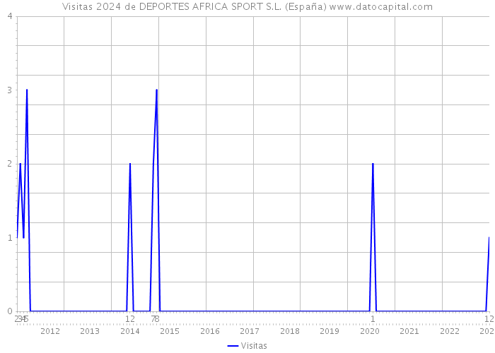 Visitas 2024 de DEPORTES AFRICA SPORT S.L. (España) 
