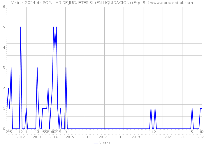 Visitas 2024 de POPULAR DE JUGUETES SL (EN LIQUIDACION) (España) 