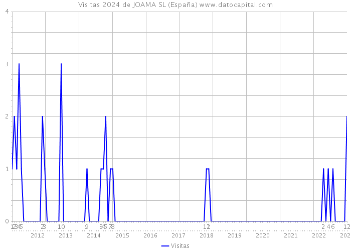 Visitas 2024 de JOAMA SL (España) 