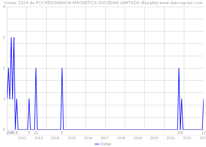 Visitas 2024 de PCV RESONANCIA MAGNETICA SOCIEDAD LIMITADA (España) 