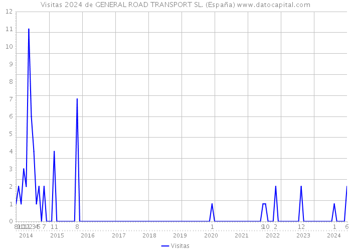 Visitas 2024 de GENERAL ROAD TRANSPORT SL. (España) 