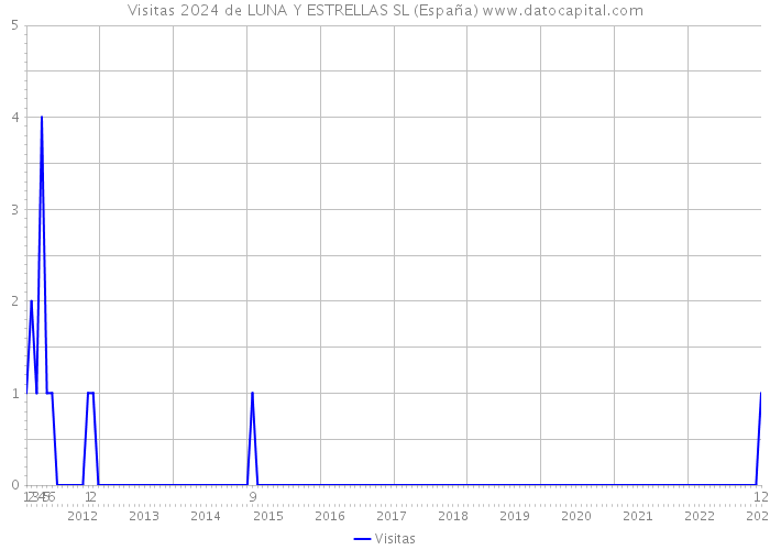Visitas 2024 de LUNA Y ESTRELLAS SL (España) 