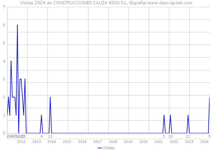 Visitas 2024 de CONSTRUCCIONES CAUZA 6000 S.L. (España) 