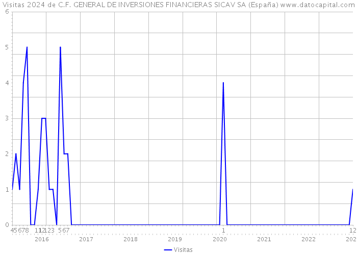 Visitas 2024 de C.F. GENERAL DE INVERSIONES FINANCIERAS SICAV SA (España) 