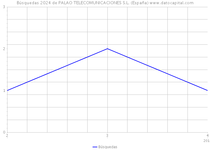 Búsquedas 2024 de PALAO TELECOMUNICACIONES S.L. (España) 