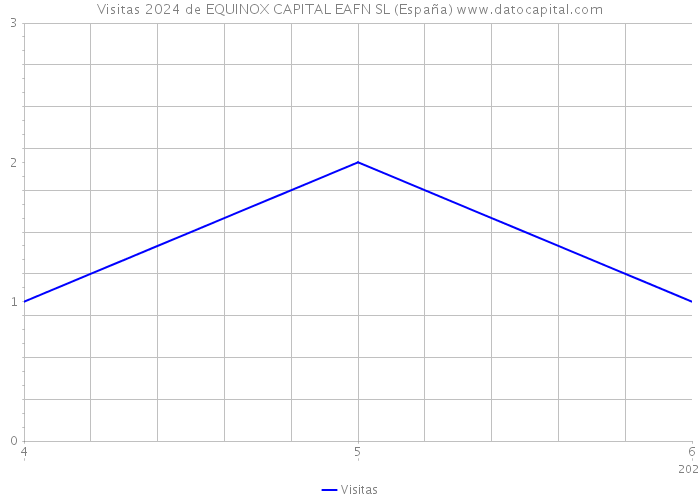 Visitas 2024 de EQUINOX CAPITAL EAFN SL (España) 