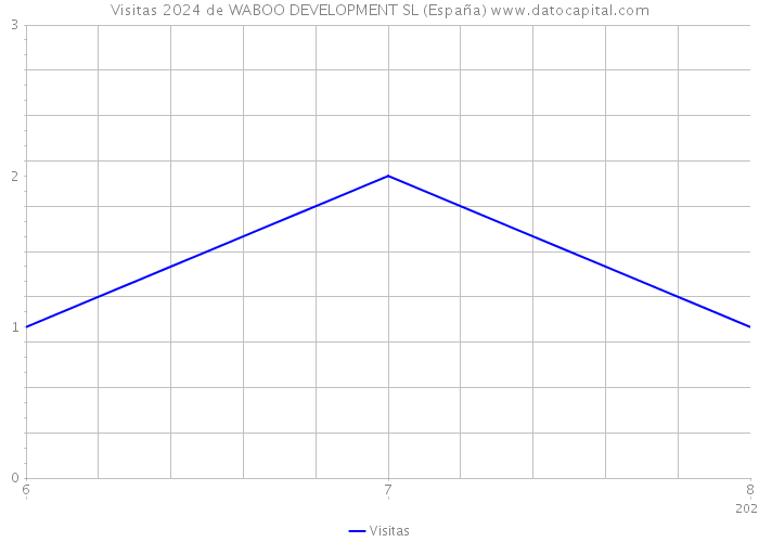 Visitas 2024 de WABOO DEVELOPMENT SL (España) 