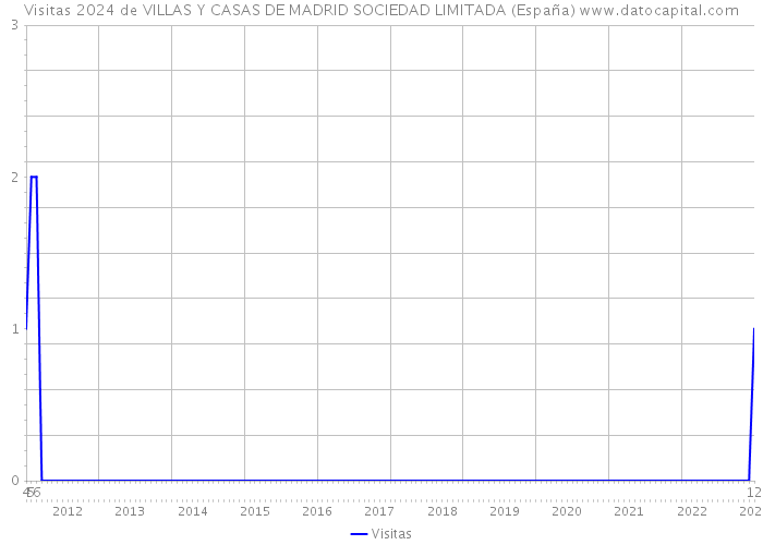 Visitas 2024 de VILLAS Y CASAS DE MADRID SOCIEDAD LIMITADA (España) 