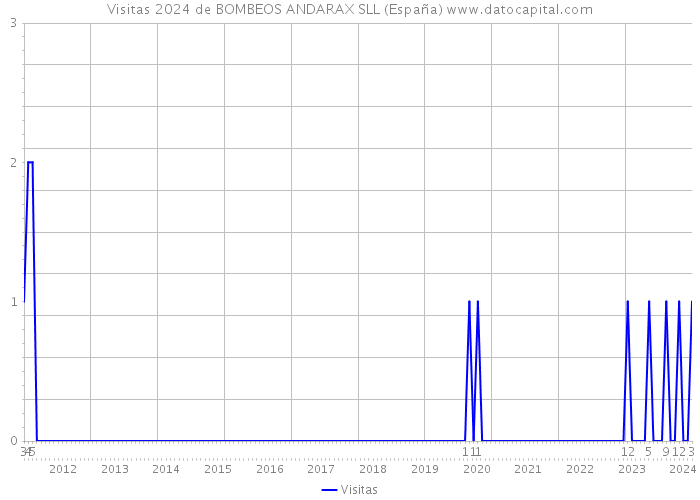 Visitas 2024 de BOMBEOS ANDARAX SLL (España) 