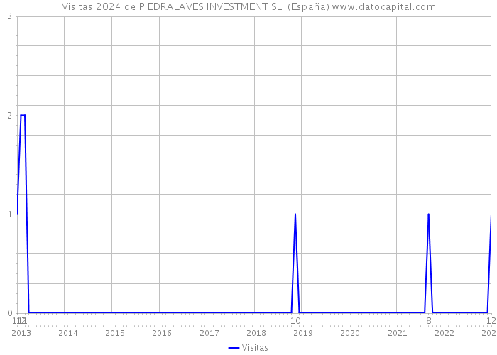 Visitas 2024 de PIEDRALAVES INVESTMENT SL. (España) 