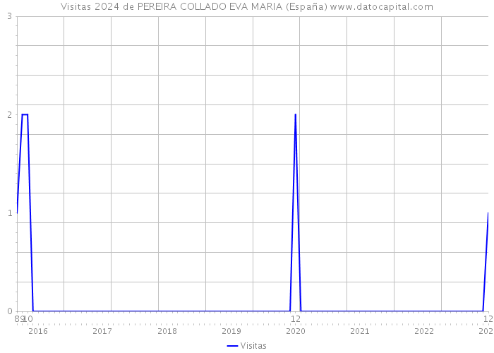 Visitas 2024 de PEREIRA COLLADO EVA MARIA (España) 