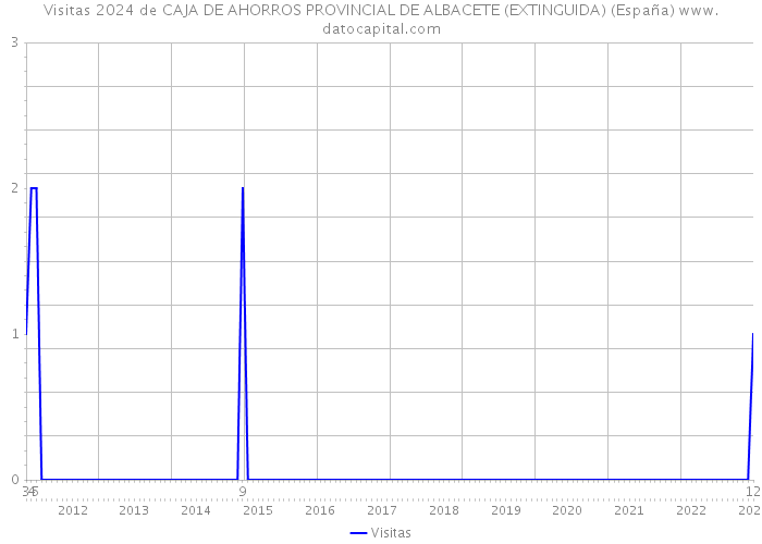 Visitas 2024 de CAJA DE AHORROS PROVINCIAL DE ALBACETE (EXTINGUIDA) (España) 